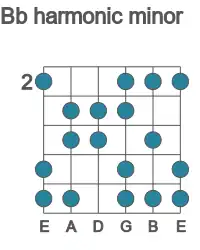 Guitar scale for Bb harmonic minor in position 2